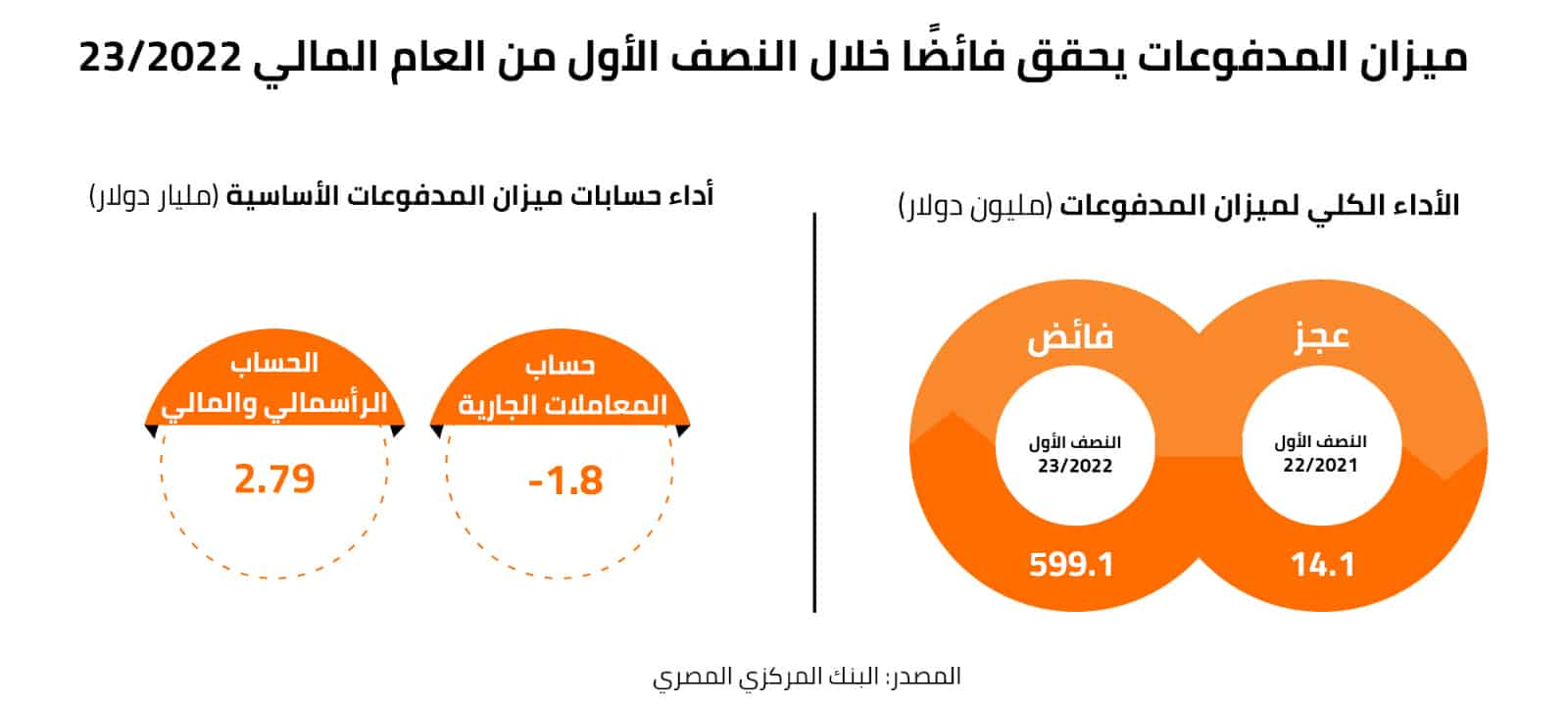 ميزان المدفوعات يحقق فائضًا خلال النصف الأول من العام المالي 